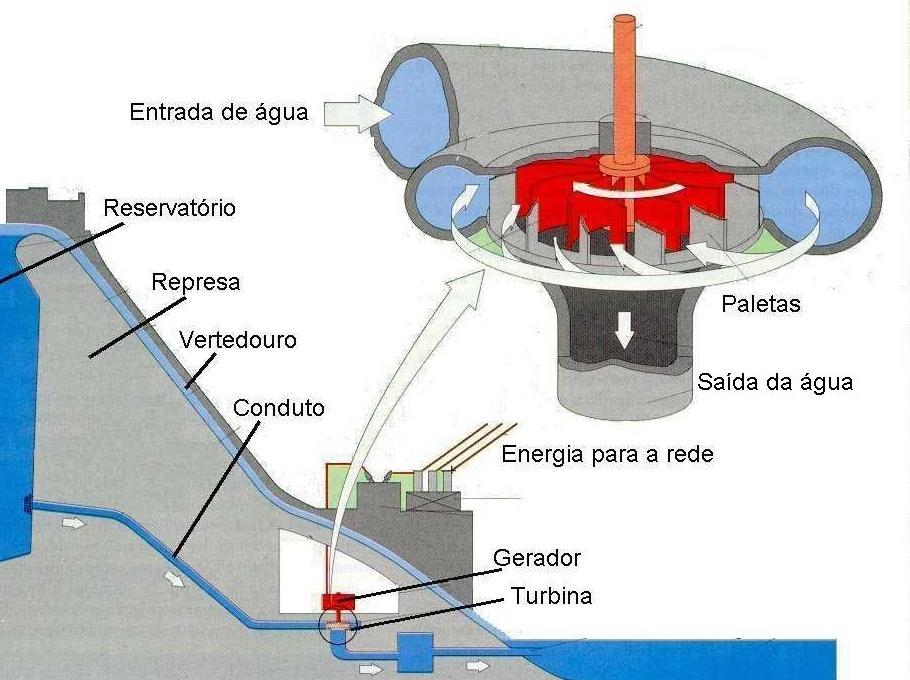 transformação energia potencial gravitacional, - cinética elétrica.