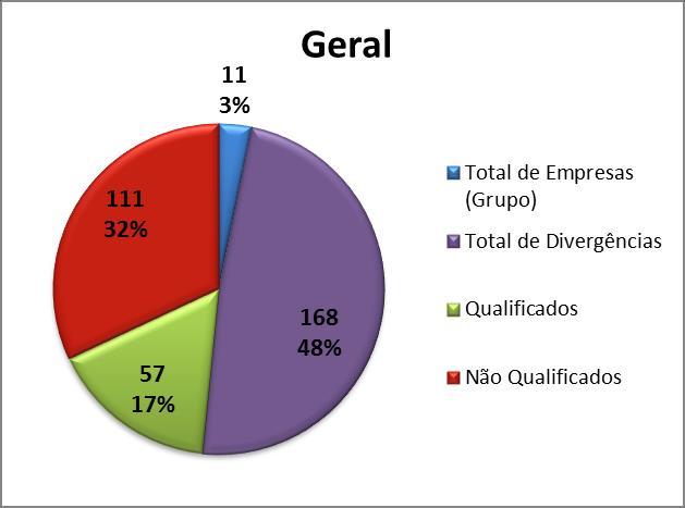 Especificações TOTAIS Total de Empresas (Grupo) 11 Total