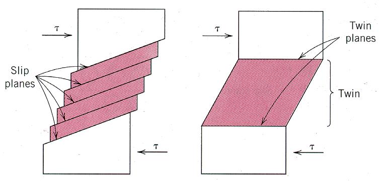 Deformação Plástica: Maclação A MACLA é um tipo de defeito cristalino que pode ocorrer durante a deformação plástica.