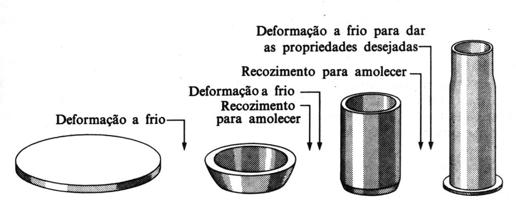 Recristalização Ciclos de deformação a frio e recozimento (cápsula para cartuchos)