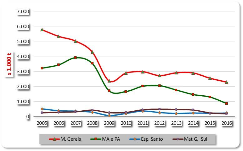 PRODUÇÃO DE FERRO-GUSA DAS USINAS INDEPENDENTES BRASIL Produção do