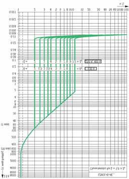 Curvas LZM(4)A... LZM2(4)A... LZM3(4)AE... LZM4(4)AE.