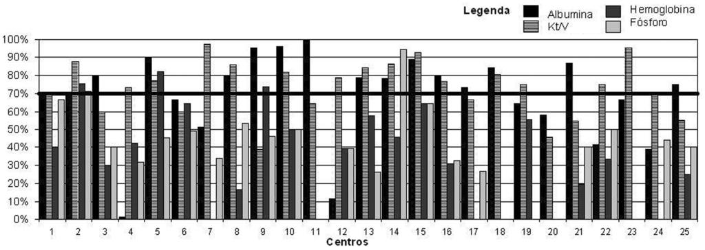 122 Avaliação de Qualidade em Hemodiálise Análise Estatística Os dados foram inseridos em planilha do Microsoft Excel 2000 (versão 9.0).