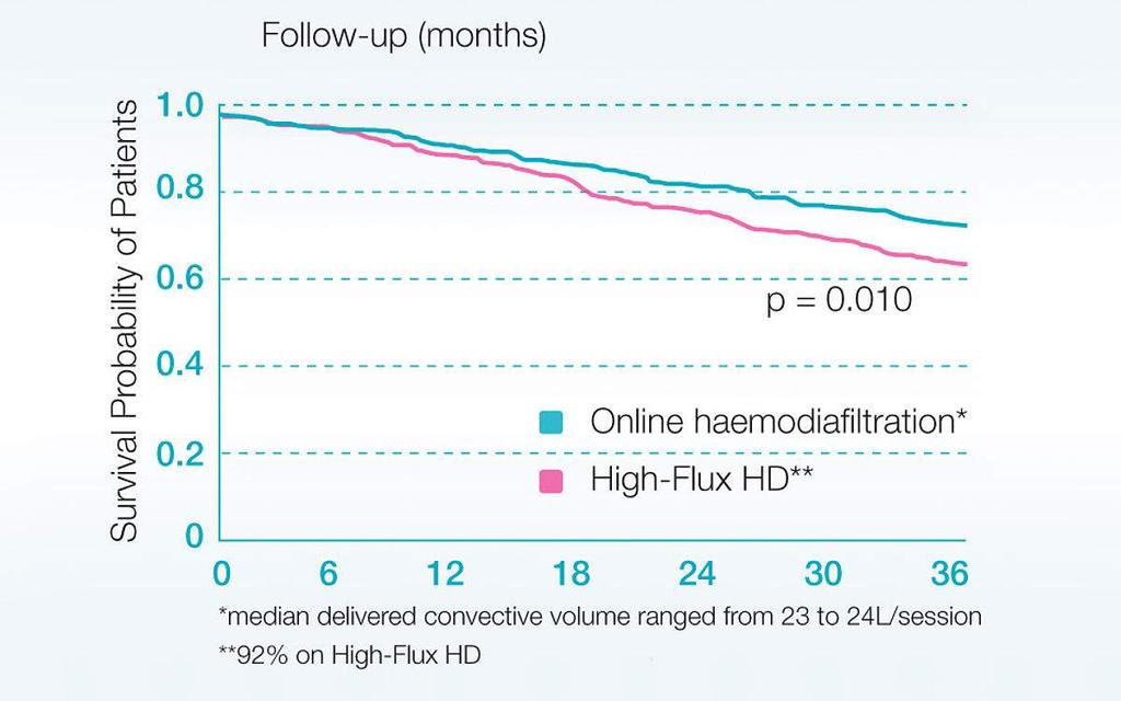 High-Efficiency Postdilution Online Hemodiafiltration Reduces All-Cause