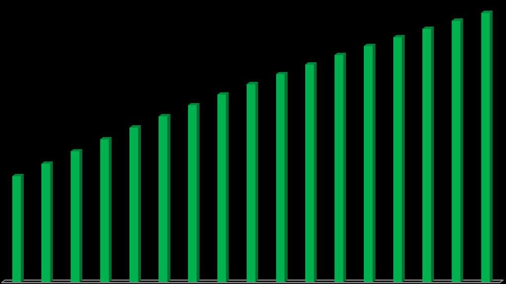 Esperança de Vida ao Nascer Brasil 2000-2016 74.20 73.86 73.51 73.15 72.77 72.39 71.99 71.58 71.16 70.73 70.28 69.83 75.44 75.72 75.14 74.84 74.