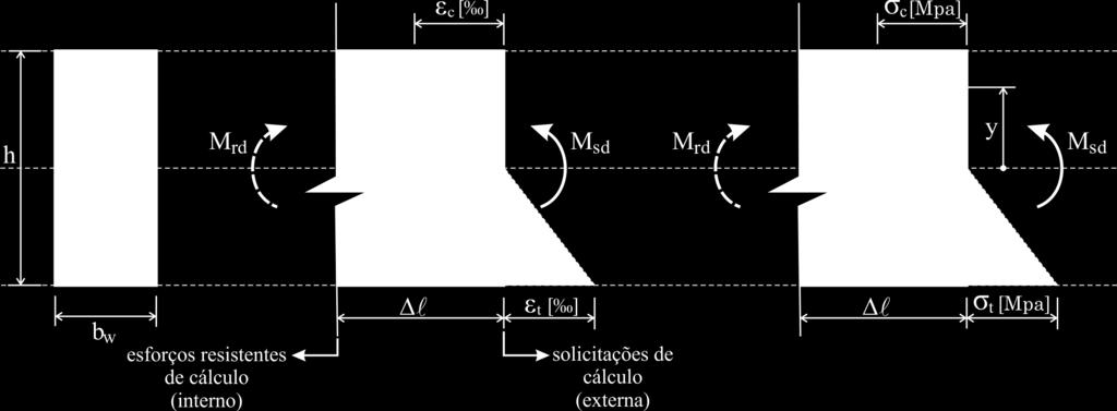 Prof. Marco André Argenta Estruturas Metálicas Figura 3.4: Desenvolvimento de Tensões de flexão em uma seção Esbelta, σ c e σ t são no máximo iguais a f y.