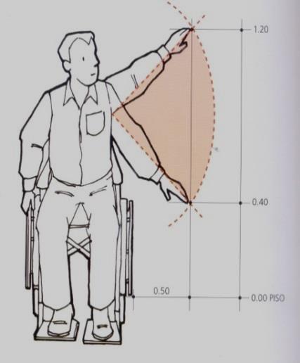 Esse parâmetro define a distância de 50 cm na horizontal, para superfícies de trabalho, e alturas compreendidas entre 40 cm e 1,20 m a