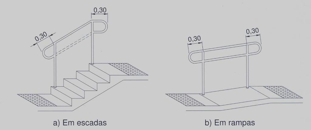 Figura 6: Altura do Corrimão.