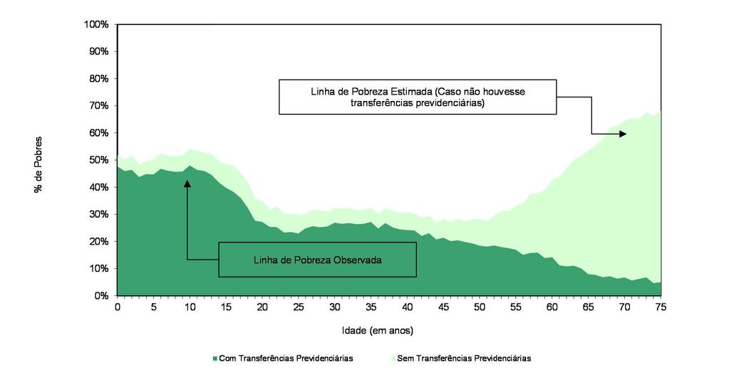 Percentual de Pobres* no Brasil, por Idade, com e sem Transferências Previdenciárias 2013 - (Inclusive Área Rural da Região Norte) Fonte: PNAD/IBGE 2013. Elaboração: SPPSMPS.