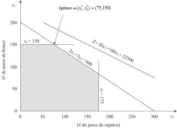 Construir um modelo computacional Interpretação gráfica Package específico (LINDO, Excel,.