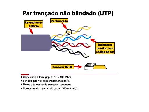 Figura 2: Construção Física dos Cabos de Pares Trançados Não Blindados O cabo de par trançado blindado (STP) combina as técnicas de blindagem, cancelamento e trançamento de fios.
