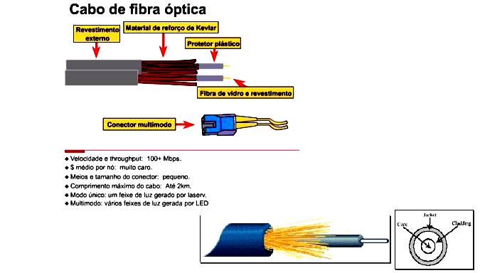 Figura 7: Cabo de Fibras Ópticas As partes condutoras de luz de uma fibra óptica são chamadas de núcleo e revestimento. O núcleo é geralmente um vidro muito puro com um alto índice de refração.