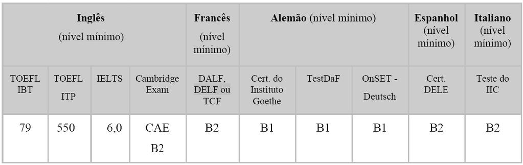 1. DOS REQUISITOS PARA A INSCRIÇÃO O(a) candidato(a) deverá, obrigatoriamente, preencher os seguintes requisitos: 1.1 Ser brasileiro(a) ou estrangeiro(a) com visto permanente no Brasil. 1.2 Não possuir título de doutor(a), quando da inscrição.