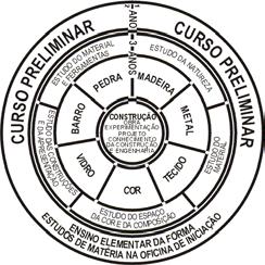 tipografia, pintura mural e arquitetura. Deste modo, como ressalta Carmel-Arthur (2001) os estudantes da Bauhaus adquiriam na prática as bases indispensáveis para a produção artística. (fig.1). Figura 1 Esquema do Curso da Bauhaus Fonte: http://www.