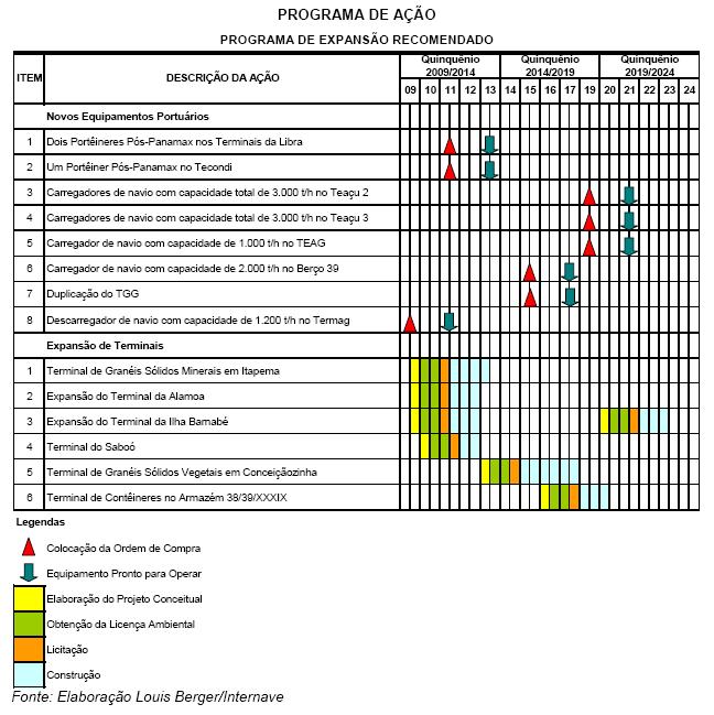 Plano de Desenvolvimento e Expansão do Porto de Santos BID/SEP e Codesp RESUMO DOS PROJETOS INVESTIMENTOS (milhões R$) Avenida Perimetral Margem Direita 407 Avenida Perimetral Margem Esquerda 70