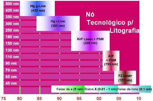 Litografia Top-Down para Nanotecnologia Prof. A.C.