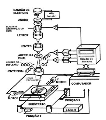 Litografia Top-Down para Nanotecnologia Litografia por Feixe de Elétrons Fonte Abertura com geometria Pré-formatada Prof. A.C.