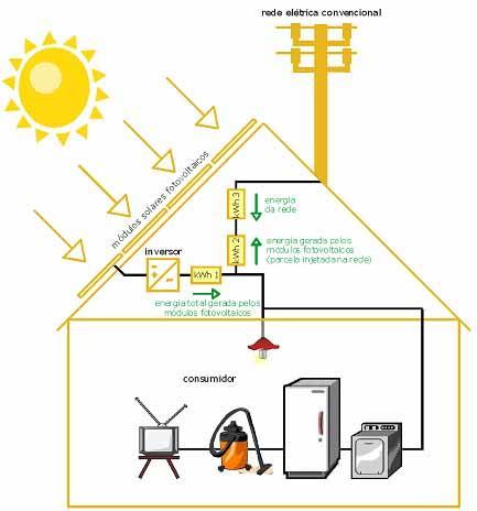 ilhamento que, quando identifica uma interrupção no fornecimento de eletricidade pela concessionária de energia, interrompe automaticamente a injeção de potência na rede elétrica para evitar risco de