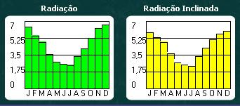 Quando utilizado o programa Radiasol 2 (LABEEE), para pesquisa de dados sobre insolação e irradiação solar, foram utilizados diferentes azimutes e inclinação