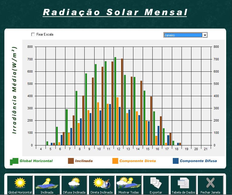 Na Figura 10 pode-se observar que nos meses de inverno, a irradiância diminui substancialmente, chegando ao mínimo no mês de junho.