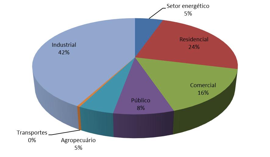 Figura 1 - Consumo por setor de atividades