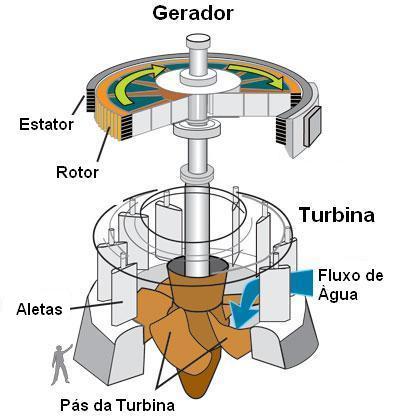 Figura 1 - Unidade Hidrelétrica de Energia [3].