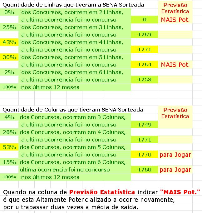 Linhas. 33% dos Concursos tem as 6 dezenas Sorteadas em 5 Linhas. 53% dos Concursos tem as 6 dezenas Sorteadas em 5 Colunas.