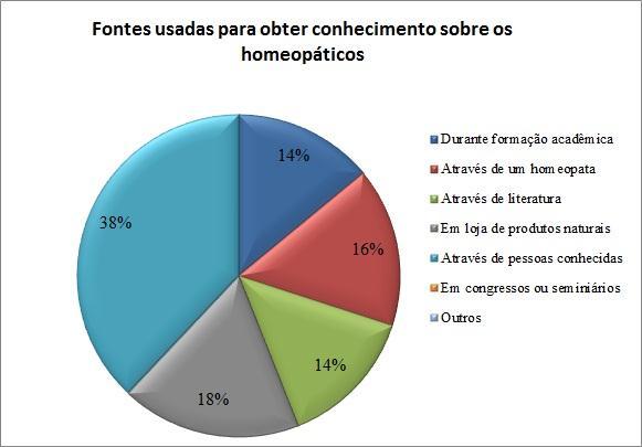 8 GRÁFICO 2 Fontes utilizadas para a obtenção de conhecimento sobre a homeopatia e os medicamentos homeopáticos.