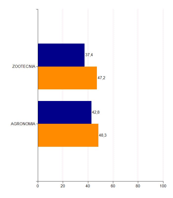 Para a comparação das notas no Componente de Formação Geral, apresentam-se também duas colunas com a média para o total de estudantes da Instituição e o total de estudantes do Brasil na Área,