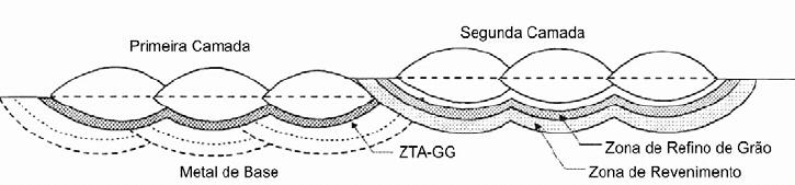 25 Figura 2.11: Esquema das sub-regiões da ZAC em uma soldagem multipasses (NINÕ, 2001). 2.8 Passe de Revenido O passe de revenido visa reduzir a dureza da ZAC por imposição do ciclo térmico.