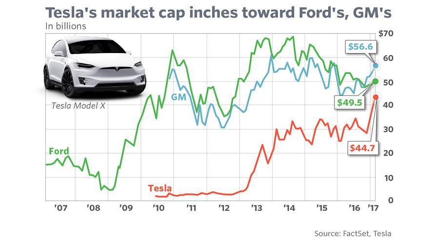 Tesla vs