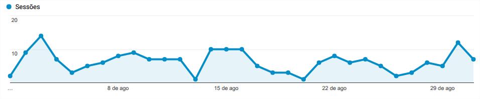 15.0. Analytics Sessão Sessão é o tempo em que um visitante permanece no site. Cada sessão corresponde à uma visita ao site dentro do período pré-estabelecido.