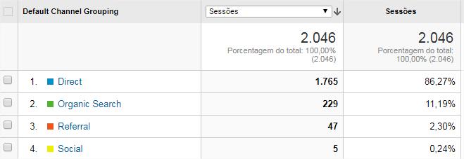 16.0. Analytics Aquisição Aquisição é a origem dos acessos ao site, ou seja, são os meios utilizados para chegar ao mesmo.