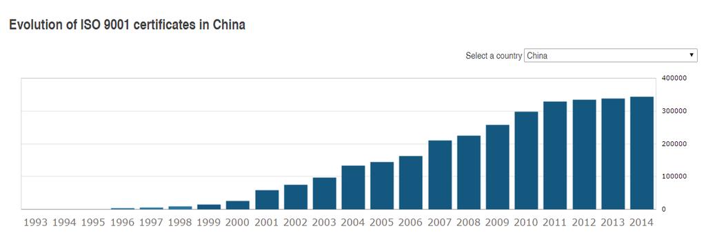 EVOLUÇÃO DA ESTRUTURA - Certificação Fonte: ISO Survey 2014 43 EVOLUÇÃO DA ESTRUTURA - Certificação Top 10 countries for ISO 9001 certificates - 2014 1 China 342800 2