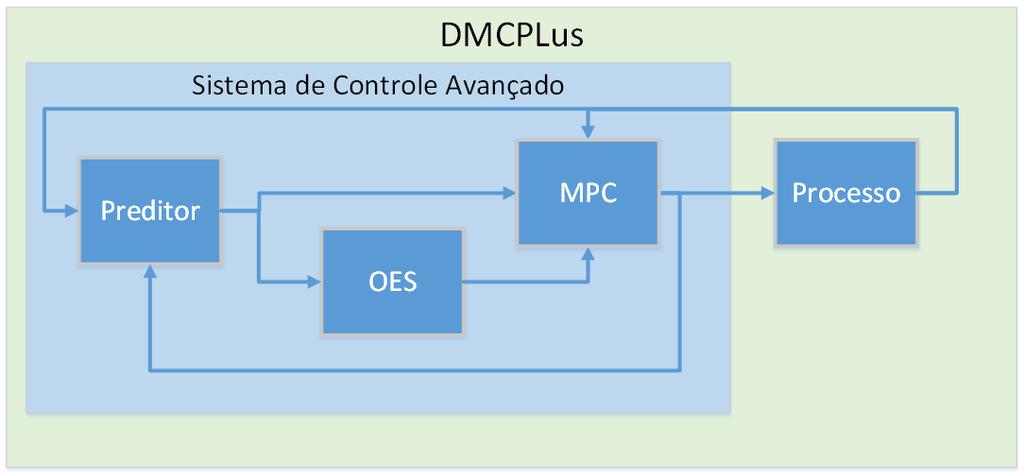 55 4 Algoritmos de Otimização e Controle Neste capítulo é apresentado o simulador DMCPLus desenvolvido durante este trabalho.