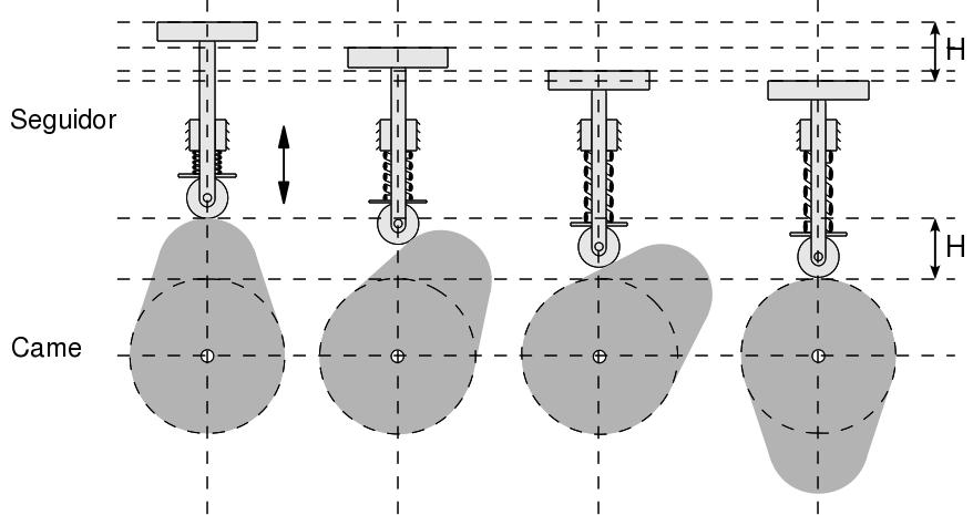 Figura 1: Meio ciclo de movimentação (descida) de um came com seguidor tipo rolete. Figura 2: Conguração e nomenclatura utilizada em pares came-seguidor. Referência: Norton.