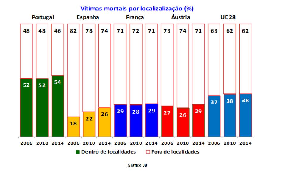 PORTUGAL NA UE a 28 Vítimas mortais por