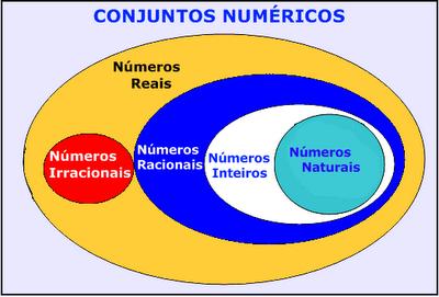 MATEMÁTICA Exemplo:. = = 5 e 5 é um número racional. Exemplo:radicais( a raiz quadrada de um número natural, se não inteira, é irracional.