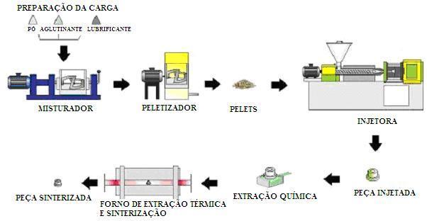 formando a carga injetável, peletização, a moldagem por injeção, extração do aglutinante e a sinterização. Nos últimos 10 anos houve um aumento maciço na produção de micropeças 4.