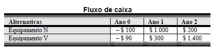 Cálculo do VPL: 10.000 VPL = 30.000.000 + = 30.000.000 + 1.000.000 = 31.000.000 0,1 Cálculo do CE considerndo perpetuiddes: 31.000.000 CE = 3.70.000 8,3333 180 (1,1) 1 73.176.1, 3 (1,1) 0,1 86.781.