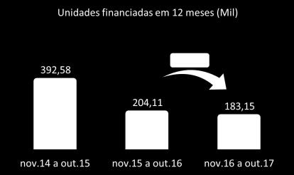 Em outubro, a poupança interrompeu uma sequência de cinco meses com resultados positivos, registrando captação líquida de -R$ 1,67 bilhão.