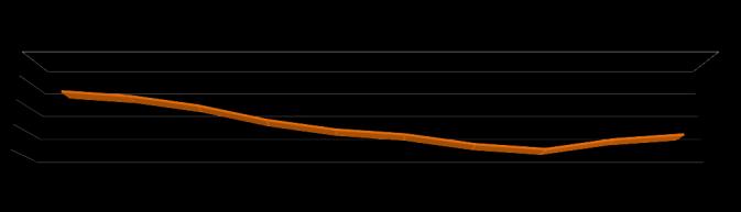 132 84,52% mai/12 jun/12 jul/12 ago/12 set/12 out/12 80% 70% 60% 50% 40% 30% 20% 10% 0% Projetos encerrados no Prazo Acumulado 2012 80%