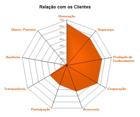 Radar Compara os valores agregados de várias séries de dados.