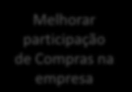 agregado Melhorar participação de Compras na empresa Automatizar processamento de pedidos