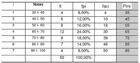 a aluos possuem ota maor ou gual a 0 e meor que 0. b 8 aluos possuem ota maor ou gual a 0 e meor que 0. c % dos aluos possuem ota maor ou gual a 0 e meor que 0.