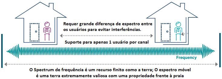 1ª Geração 1G foi incrível, mas limitado!