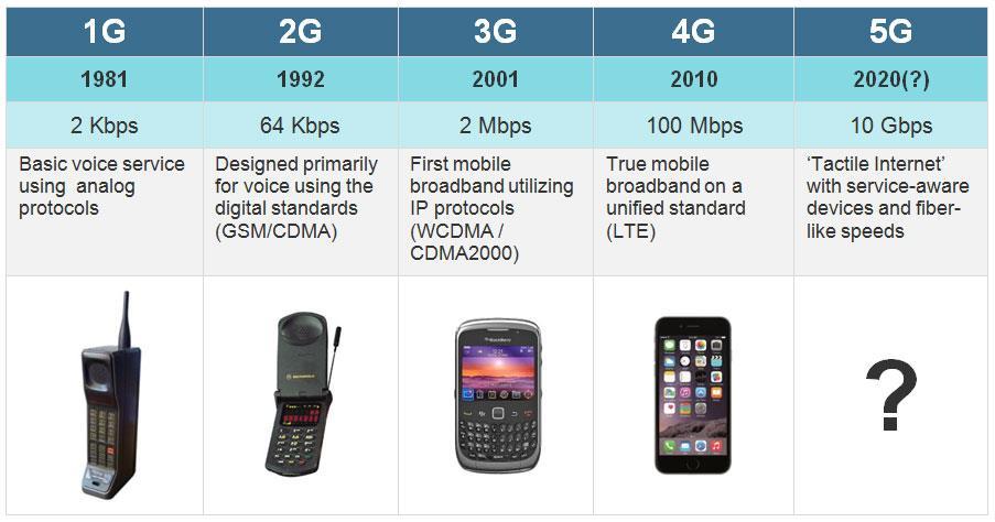 Introdução Evolução das gerações GSM:
