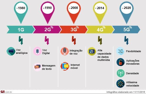 Introdução Evolução das gerações GSM no Brasil: