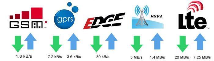 3ª Geração O assunto de redes de dados celulares é uma coleção um tanto confusa de padrões concorrentes e em evolução; À medida que uma geração (e