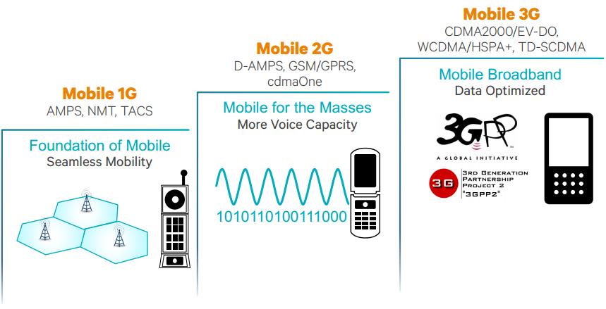3ª Geração Em nossa discussão a seguir, vamos nos concentrar nos padrões 3G do UMTS (Universal Mobile Telecommunications Service),
